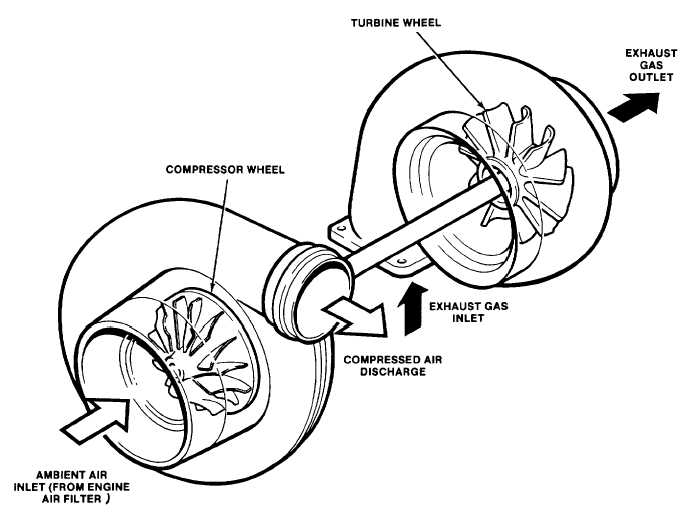A turbocharger assembly split into two parts